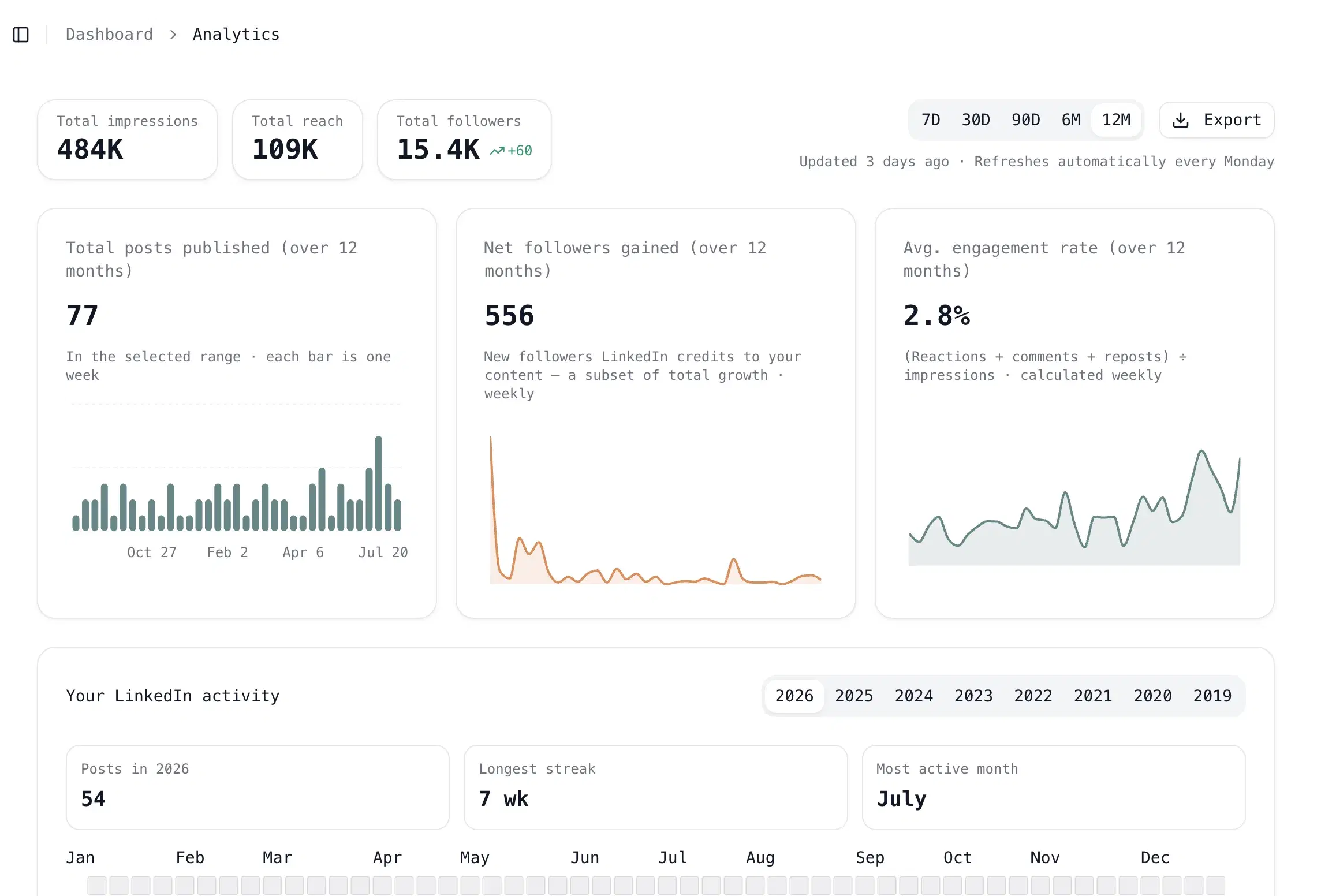 Oiti analytics dashboard showing impressions, reach, followers and engagement